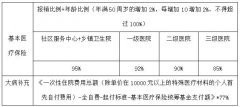 成都西南儿童医院医保政策